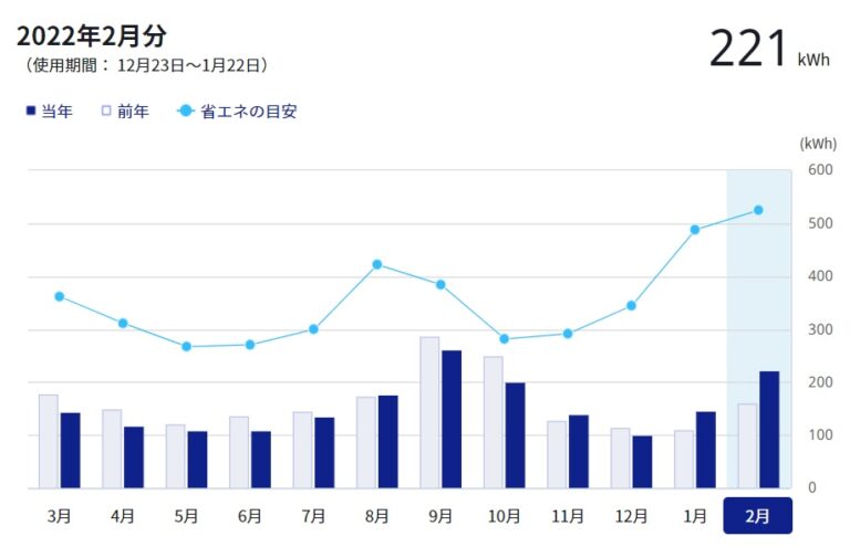 東京ガス　電気代